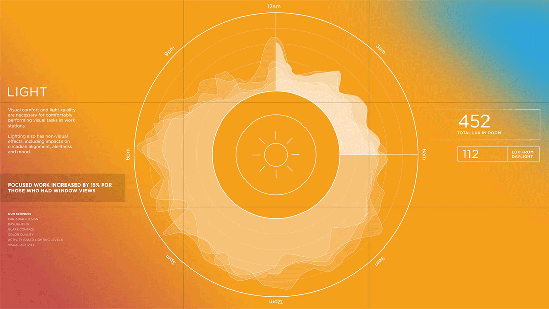 Chart, sunburst chart.