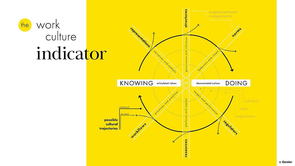 Culture Strategy diagram.